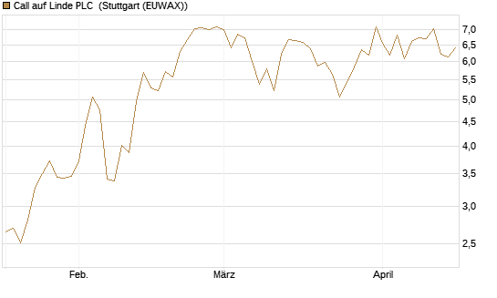 Call auf Linde PLC [J.P. Morgan Structured Products B.V.] Chart