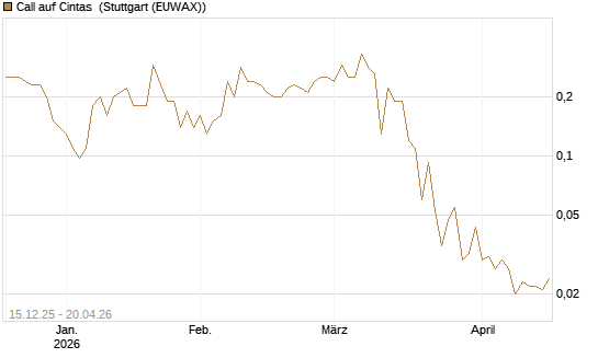 Call auf Cintas [J.P. Morgan Structured Products B.V.] Chart