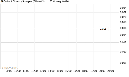 Call auf Cintas [J.P. Morgan Structured Products B.V.] Chart
