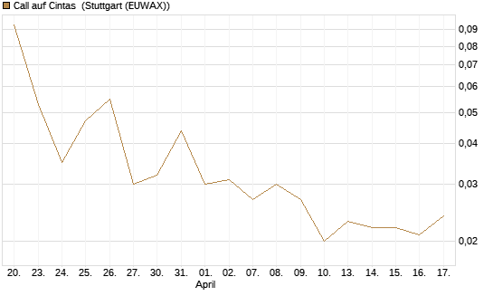 Call auf Cintas [J.P. Morgan Structured Products B.V.] Chart