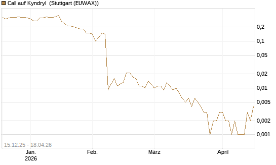 Call auf Kyndryl [J.P. Morgan Structured Products B.V.] Chart
