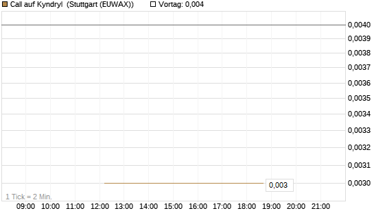 Call auf Kyndryl [J.P. Morgan Structured Products B.V.] Chart