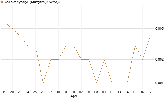 Call auf Kyndryl [J.P. Morgan Structured Products B.V.] Chart
