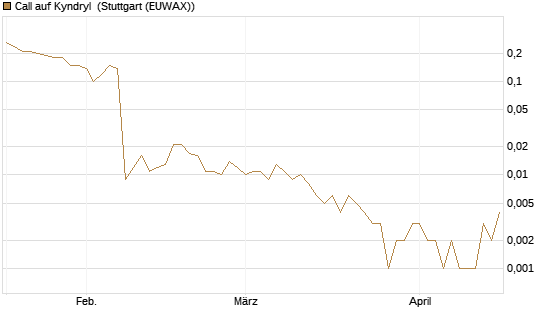 Call auf Kyndryl [J.P. Morgan Structured Products B.V.] Chart