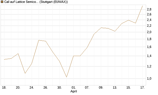 Call auf Lattice Semiconductor [J.P. Morgan Structured Products B.V.] Chart