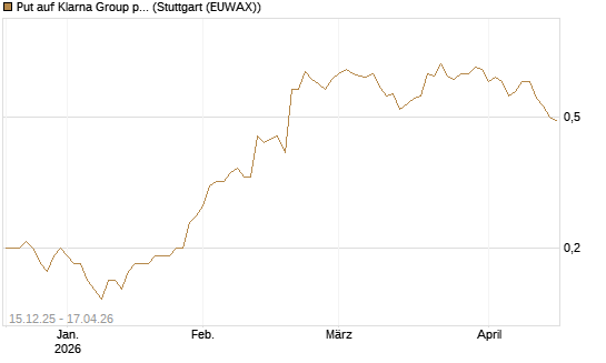 Put auf Klarna Group plc [Ordinary Shares] [J.P. Morgan Structured Products B.V.] Chart
