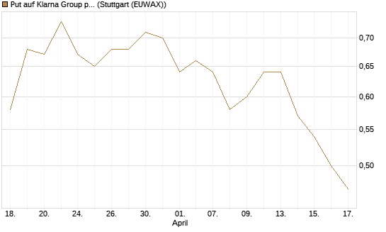 Put auf Klarna Group plc [Ordinary Shares] [J.P. Morgan Structured Products B.V.] Chart