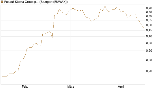 Put auf Klarna Group plc [Ordinary Shares] [J.P. Morgan Structured Products B.V.] Chart