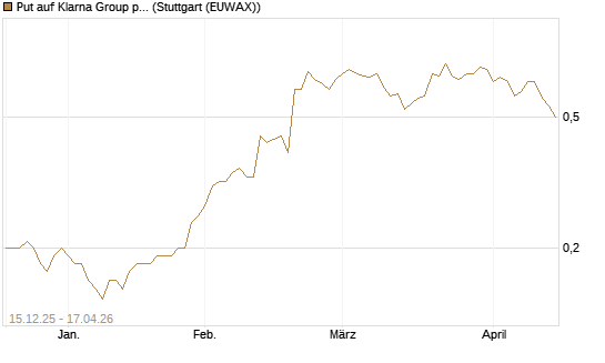 Put auf Klarna Group plc [Ordinary Shares] [J.P. Morgan Structured Products B.V.] Chart
