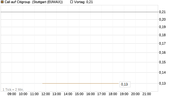 Call auf Citigroup [J.P. Morgan Structured Products B.V.] Chart