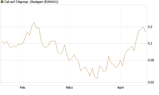Call auf Citigroup [J.P. Morgan Structured Products B.V.] Chart