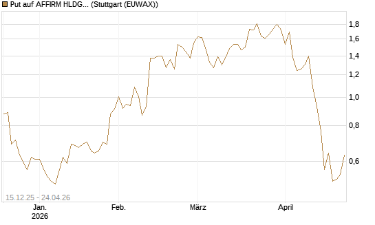 Put auf AFFIRM HLDGS A [J.P. Morgan Structured Products B.V.] Chart