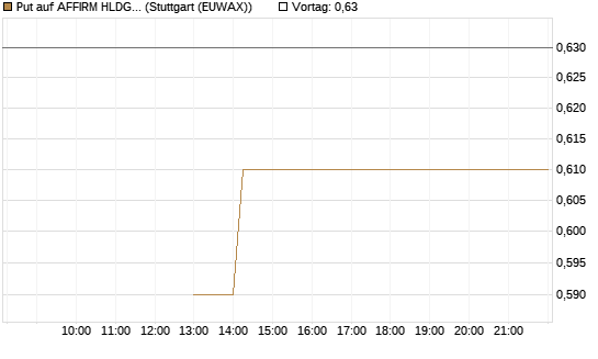 Put auf AFFIRM HLDGS A [J.P. Morgan Structured Products B.V.] Chart
