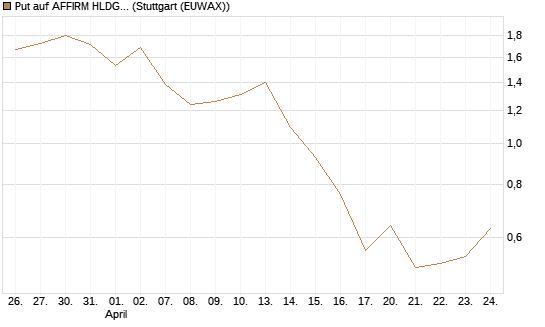 Put auf AFFIRM HLDGS A [J.P. Morgan Structured Products B.V.] Chart