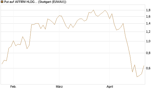 Put auf AFFIRM HLDGS A [J.P. Morgan Structured Products B.V.] Chart