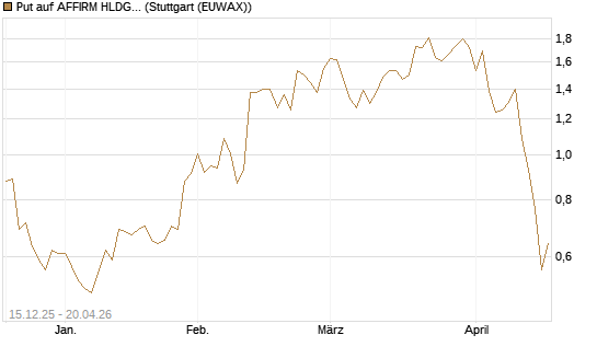 Put auf AFFIRM HLDGS A [J.P. Morgan Structured Products B.V.] Chart