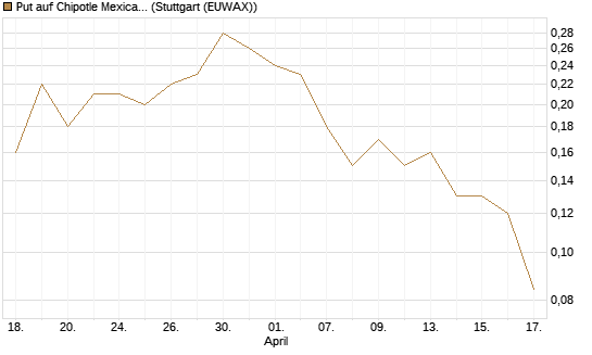 Put auf Chipotle Mexican Grill [J.P. Morgan Structured Products B.V.] Chart