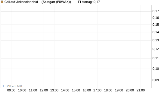 Call auf Jinkosolar Holdings Company Limited [J.P. Morgan Structured Products B.V.] Chart