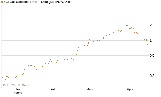 Call auf Occidental Petroleum Corp. [J.P. Morgan Structured Products B.V.] Chart