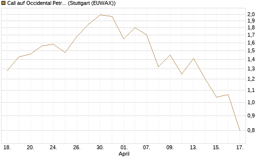 Call auf Occidental Petroleum Corp. [J.P. Morgan Structured Products B.V.] Chart