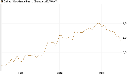 Call auf Occidental Petroleum Corp. [J.P. Morgan Structured Products B.V.] Chart