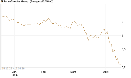 Put auf Nebius Group [J.P. Morgan Structured Products B.V.] Chart