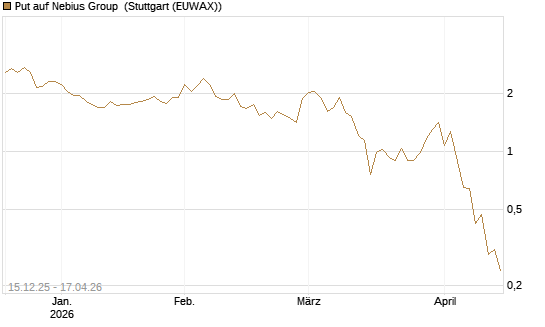 Put auf Nebius Group [J.P. Morgan Structured Products B.V.] Chart