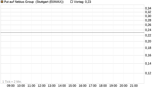 Put auf Nebius Group [J.P. Morgan Structured Products B.V.] Chart