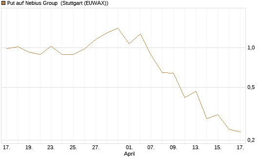Put auf Nebius Group [J.P. Morgan Structured Products B.V.] Chart