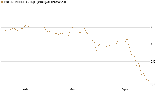 Put auf Nebius Group [J.P. Morgan Structured Products B.V.] Chart