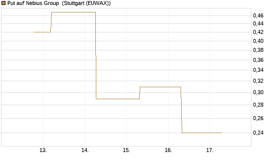 Put auf Nebius Group [J.P. Morgan Structured Products B.V.] Chart