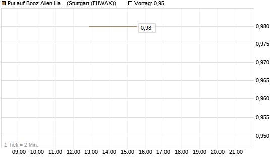 Put auf Booz Allen Hamilton Holding Corporation [J.P. Morgan Structured Products B.V.] Chart