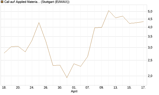 Call auf Applied Materials [J.P. Morgan Structured Products B.V.] Chart