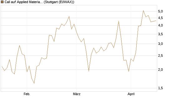 Call auf Applied Materials [J.P. Morgan Structured Products B.V.] Chart