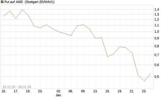 Put auf AMD [J.P. Morgan Structured Products B.V.] Chart