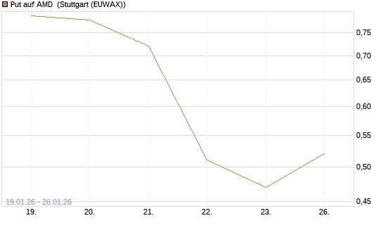 Put auf AMD [J.P. Morgan Structured Products B.V.] Chart