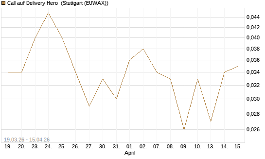 Call auf Delivery Hero [J.P. Morgan Structured Products B.V.] Chart