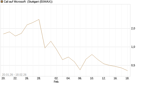 Call auf Microsoft [J.P. Morgan Structured Products B.V.] Chart