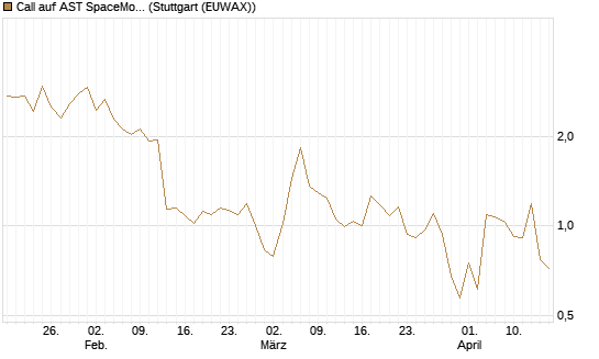 Call auf AST SpaceMobile Inc [J.P. Morgan Structured Products B.V.] Chart