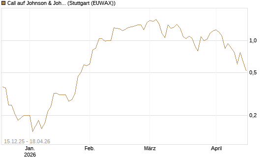 Call auf Johnson & Johnson [J.P. Morgan Structured Products B.V.] Chart