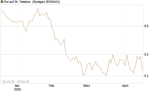 Put auf Dt. Telekom [J.P. Morgan Structured Products B.V.] Chart