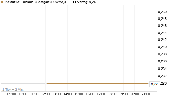 Put auf Dt. Telekom [J.P. Morgan Structured Products B.V.] Chart