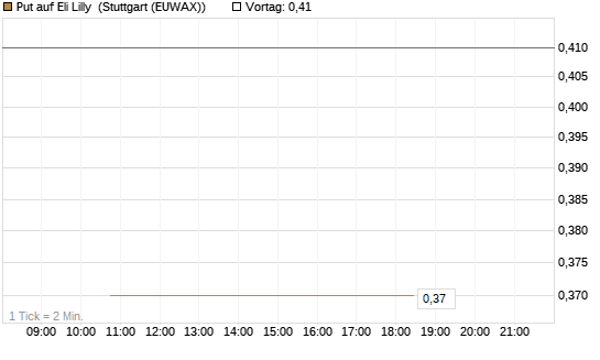 Put auf Eli Lilly [J.P. Morgan Structured Products B.V.] Chart
