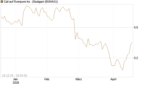 Call auf Everpure Inc [J.P. Morgan Structured Products B.V.] Chart