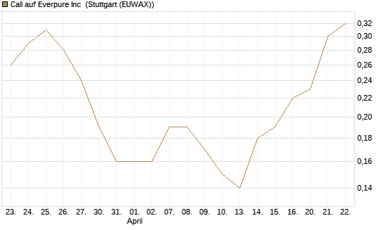 Call auf Everpure Inc [J.P. Morgan Structured Products B.V.] Chart