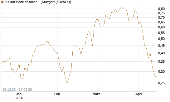 Put auf Bank of America [J.P. Morgan Structured Products B.V.] Chart