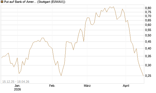 Put auf Bank of America [J.P. Morgan Structured Products B.V.] Chart