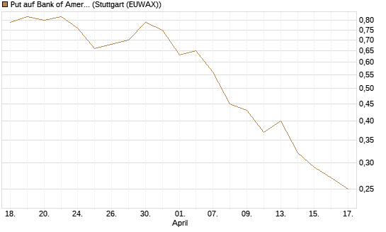 Put auf Bank of America [J.P. Morgan Structured Products B.V.] Chart