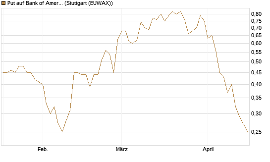 Put auf Bank of America [J.P. Morgan Structured Products B.V.] Chart