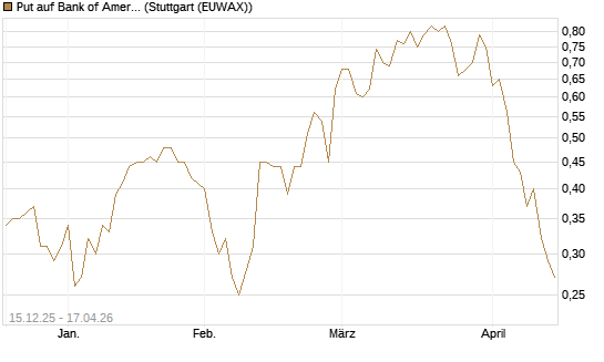 Put auf Bank of America [J.P. Morgan Structured Products B.V.] Chart